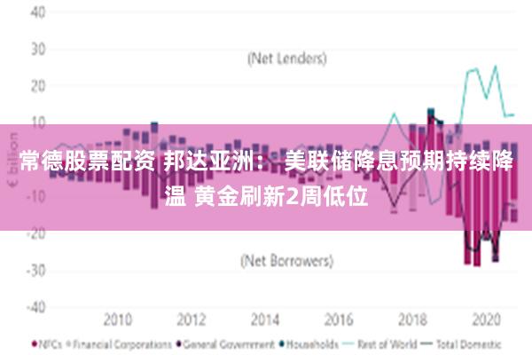 常德股票配资 邦达亚洲： 美联储降息预期持续降温 黄金刷新2周低位